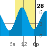 Columbia River Entrance tide chart for Monday, October 28, 2024