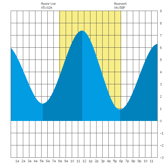 Columbia River Entrance tide chart for Tuesday, October 29, 2024