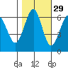 Columbia River Entrance tide chart for Tuesday, October 29, 2024