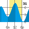 Columbia River Entrance tide chart for Thursday, October 31, 2024