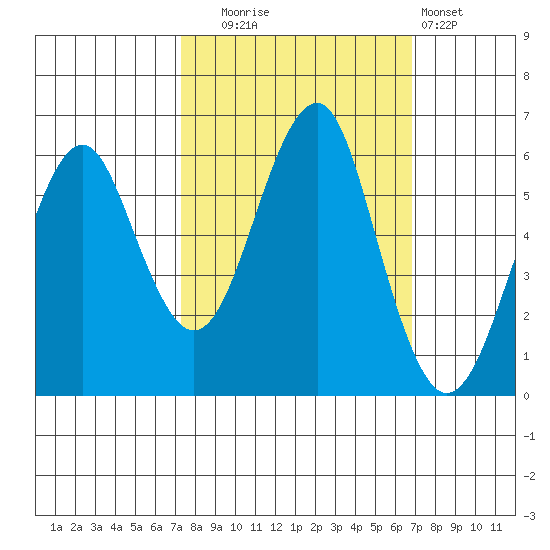 Columbia River Entrance tide chart for Friday, October 4, 2024