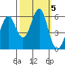 Columbia River Entrance tide chart for Saturday, October 5, 2024