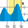Columbia River Entrance tide chart for Sunday, October 6, 2024