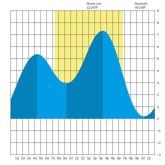 Columbia River Entrance tide chart for Monday, October 7, 2024