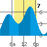 Columbia River Entrance tide chart for Monday, October 7, 2024