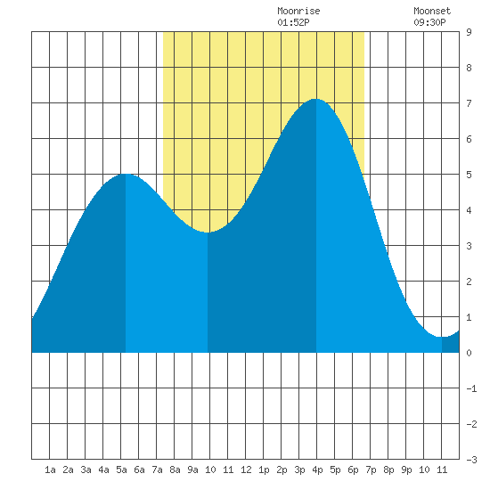 Columbia River Entrance tide chart for Tuesday, October 8, 2024