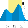 Columbia River Entrance tide chart for Tuesday, October 8, 2024