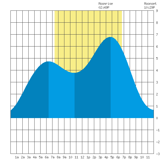Columbia River Entrance tide chart for Wednesday, October 9, 2024