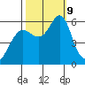 Columbia River Entrance tide chart for Wednesday, October 9, 2024