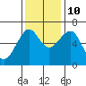 Columbia River Entrance tide chart for Sunday, November 10, 2024