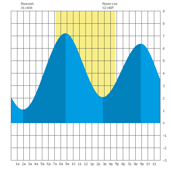 Columbia River Entrance tide chart for Monday, November 11, 2024