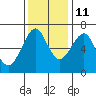 Columbia River Entrance tide chart for Monday, November 11, 2024