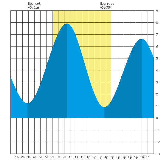 Columbia River Entrance tide chart for Tuesday, November 12, 2024