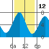 Columbia River Entrance tide chart for Tuesday, November 12, 2024