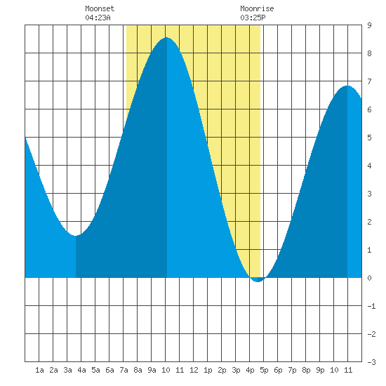Columbia River Entrance tide chart for Wednesday, November 13, 2024