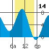 Columbia River Entrance tide chart for Thursday, November 14, 2024