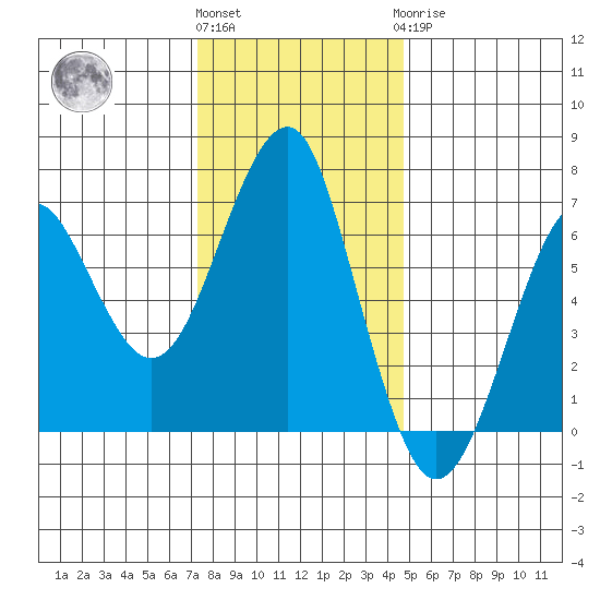 Columbia River Entrance tide chart for Friday, November 15, 2024