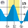 Columbia River Entrance tide chart for Friday, November 15, 2024