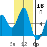 Columbia River Entrance tide chart for Saturday, November 16, 2024