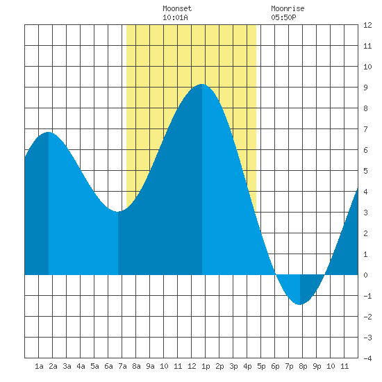 Columbia River Entrance tide chart for Sunday, November 17, 2024