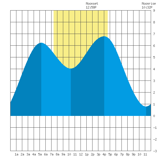 Columbia River Entrance tide chart for Thursday, November 21, 2024