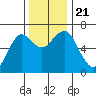 Columbia River Entrance tide chart for Thursday, November 21, 2024