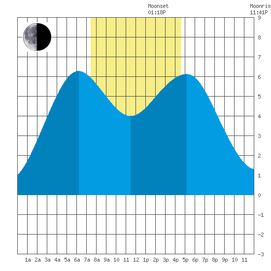 Columbia River Entrance tide chart for Friday, November 22, 2024