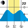 Columbia River Entrance tide chart for Friday, November 22, 2024