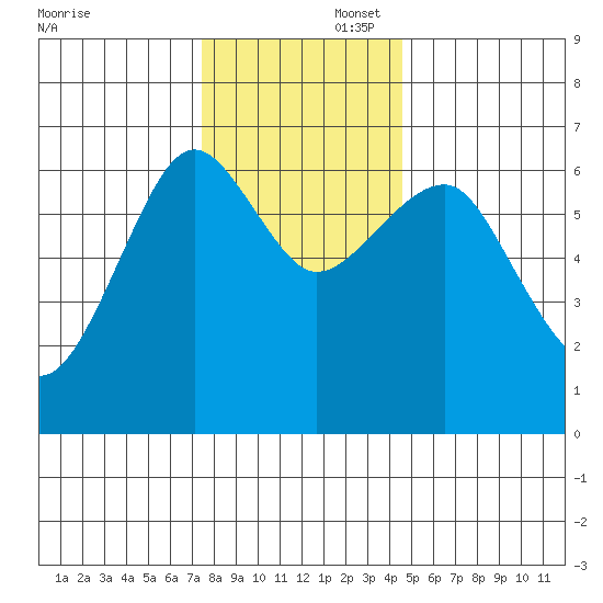 Columbia River Entrance tide chart for Saturday, November 23, 2024