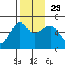 Columbia River Entrance tide chart for Saturday, November 23, 2024