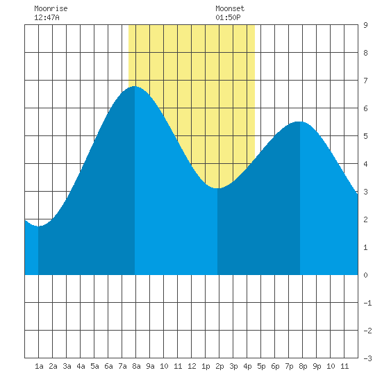 Columbia River Entrance tide chart for Sunday, November 24, 2024