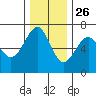 Columbia River Entrance tide chart for Tuesday, November 26, 2024