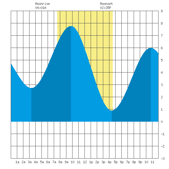 Columbia River Entrance tide chart for Wednesday, November 27, 2024