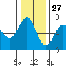 Columbia River Entrance tide chart for Wednesday, November 27, 2024