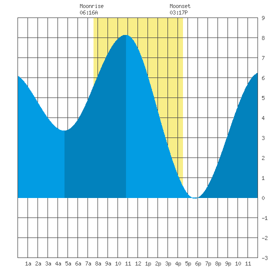 Columbia River Entrance tide chart for Friday, November 29, 2024