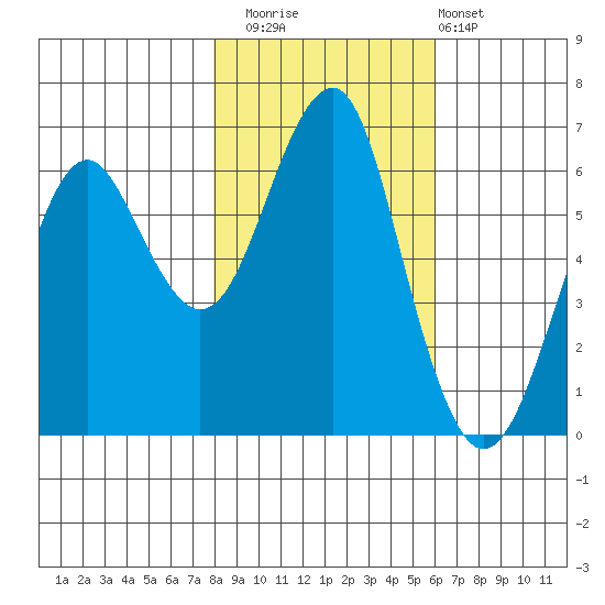 Columbia River Entrance tide chart for Saturday, November 2, 2024