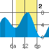 Columbia River Entrance tide chart for Saturday, November 2, 2024
