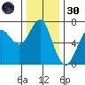 Columbia River Entrance tide chart for Saturday, November 30, 2024