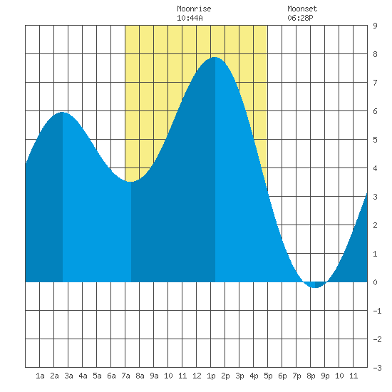 Columbia River Entrance tide chart for Monday, November 4, 2024
