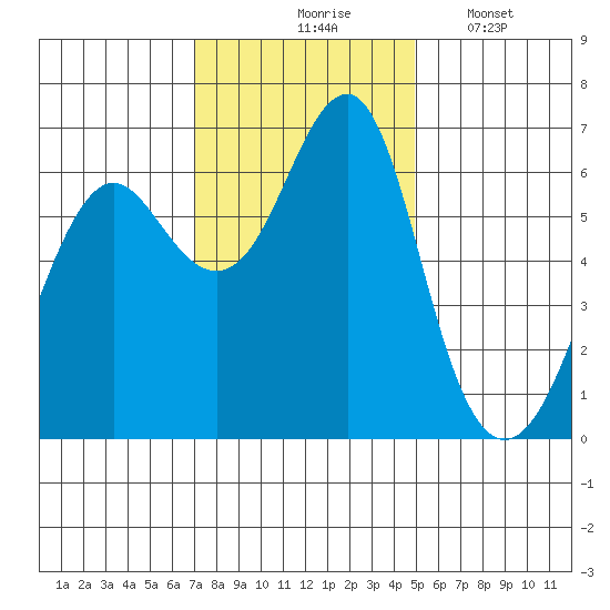 Columbia River Entrance tide chart for Tuesday, November 5, 2024