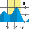 Columbia River Entrance tide chart for Tuesday, November 5, 2024