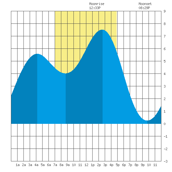 Columbia River Entrance tide chart for Wednesday, November 6, 2024