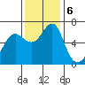 Columbia River Entrance tide chart for Wednesday, November 6, 2024
