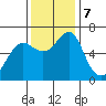 Columbia River Entrance tide chart for Thursday, November 7, 2024