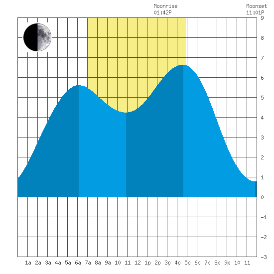 Columbia River Entrance tide chart for Friday, November 8, 2024