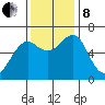 Columbia River Entrance tide chart for Friday, November 8, 2024