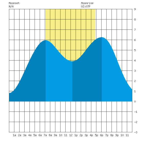 Columbia River Entrance tide chart for Saturday, November 9, 2024