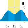 Columbia River Entrance tide chart for Saturday, November 9, 2024