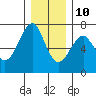 Columbia River Entrance tide chart for Tuesday, December 10, 2024