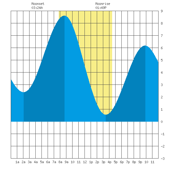 Columbia River Entrance tide chart for Wednesday, December 11, 2024